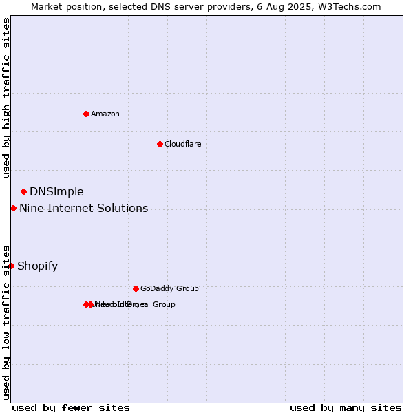 Market position of DNSimple vs. Nine Internet Solutions vs. Shopify