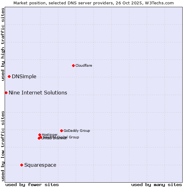 Market position of Squarespace vs. DNSimple vs. Nine Internet Solutions