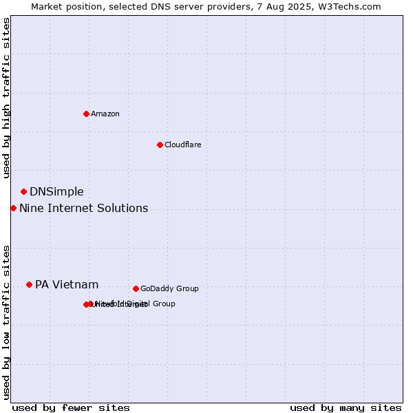 Market position of PA Vietnam vs. DNSimple vs. Nine Internet Solutions