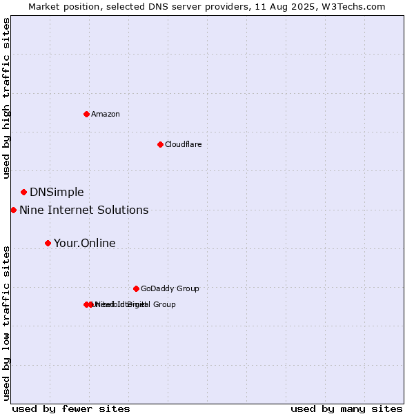Market position of Your.Online vs. DNSimple vs. Nine Internet Solutions