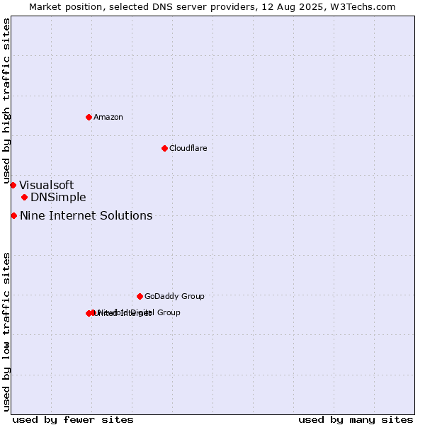 Market position of DNSimple vs. Nine Internet Solutions vs. Visualsoft