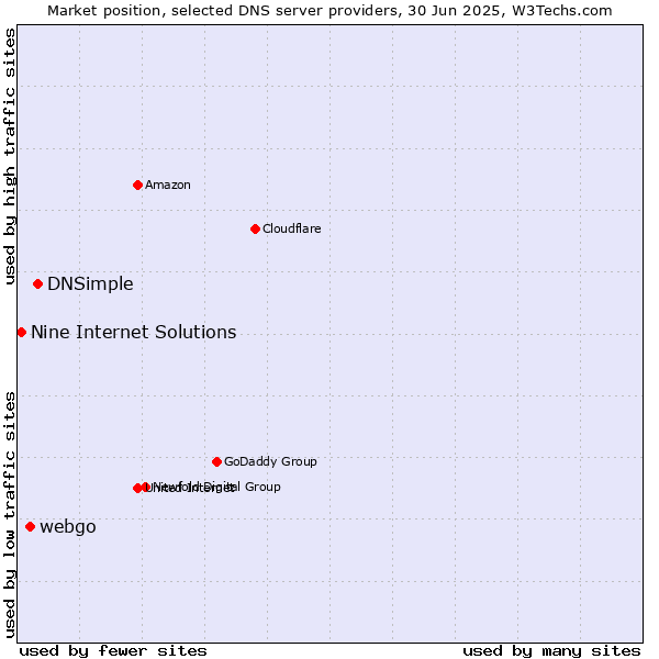Market position of DNSimple vs. webgo vs. Nine Internet Solutions