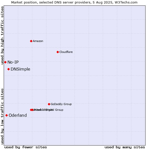 Market position of DNSimple vs. Oderland vs. No-IP
