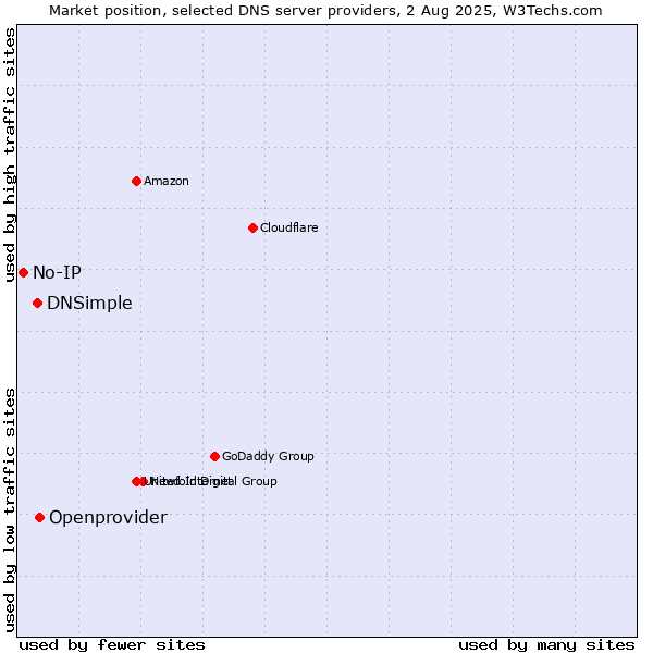 Market position of Openprovider vs. DNSimple vs. No-IP