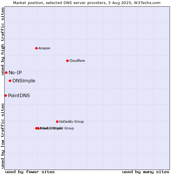 Market position of DNSimple vs. No-IP vs. PointDNS