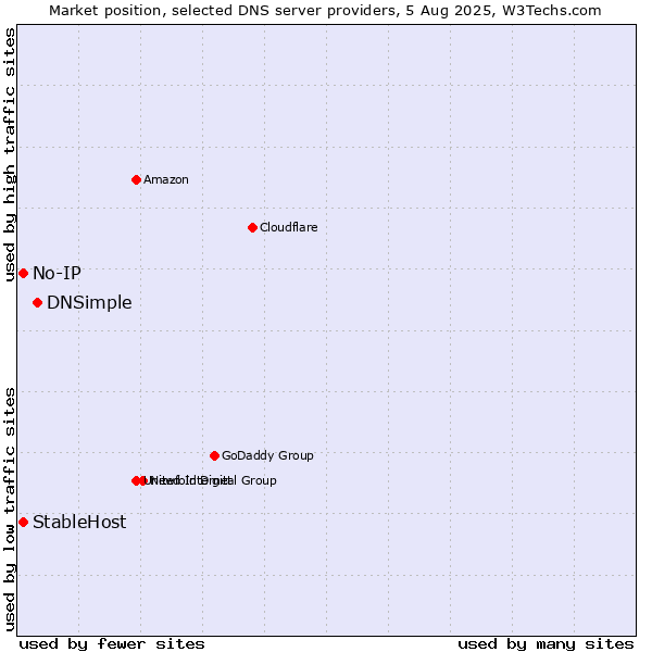 Market position of DNSimple vs. No-IP vs. StableHost