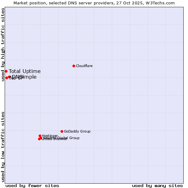 Market position of DNSimple vs. No-IP vs. Total Uptime