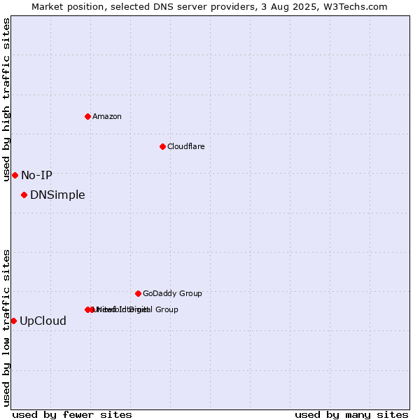 Market position of DNSimple vs. UpCloud vs. No-IP