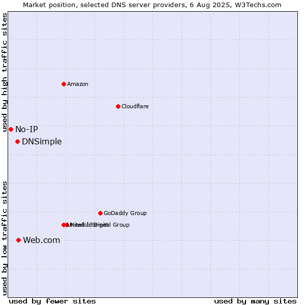 Market position of Web.com vs. DNSimple vs. No-IP