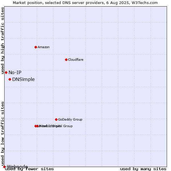 Market position of DNSimple vs. No-IP vs. Webnode