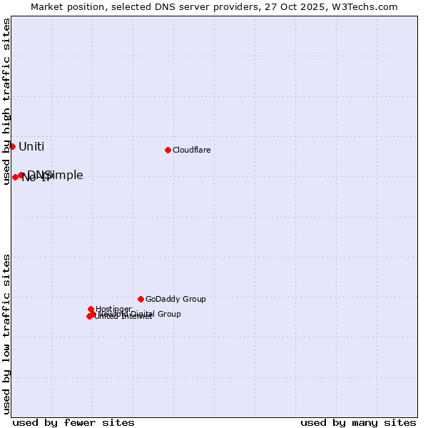 Market position of DNSimple vs. No-IP vs. Uniti
