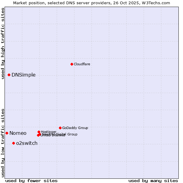 Market position of o2switch vs. DNSimple vs. Nomeo