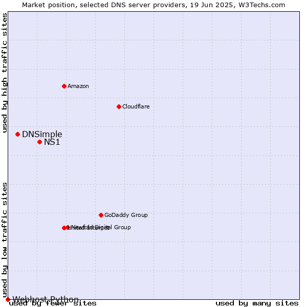 Market position of NS1 vs. DNSimple vs. Webhost Python