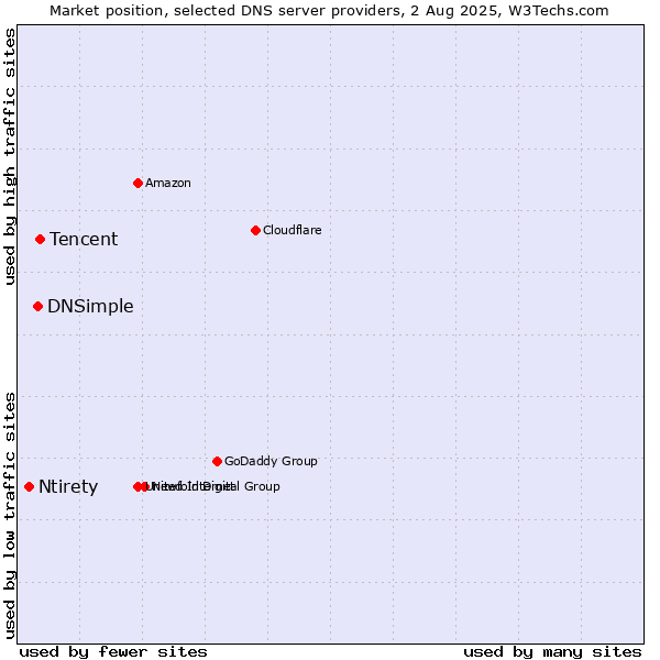 Market position of Tencent vs. DNSimple vs. Ntirety