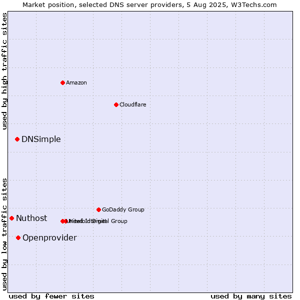 Market position of Openprovider vs. DNSimple vs. Nuthost
