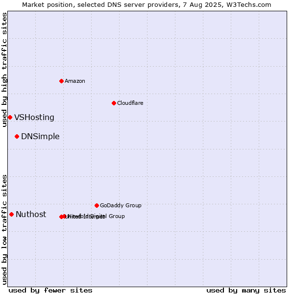 Market position of DNSimple vs. Nuthost vs. VSHosting