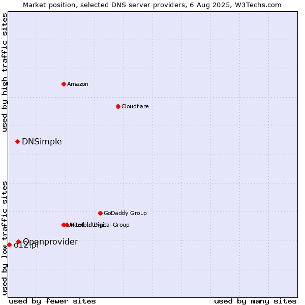 Market position of Openprovider vs. DNSimple vs. o12.pl