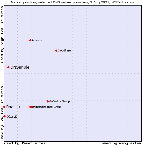 Market position of DNSimple vs. o12.pl vs. Root.lu