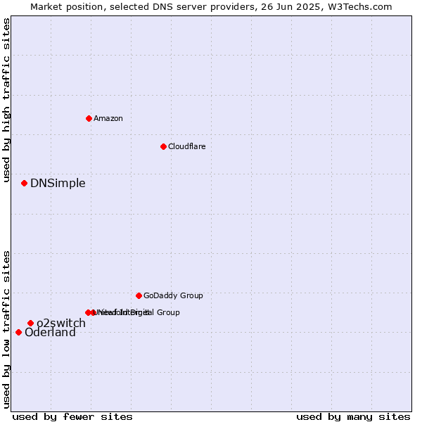 Market position of o2switch vs. DNSimple vs. Oderland