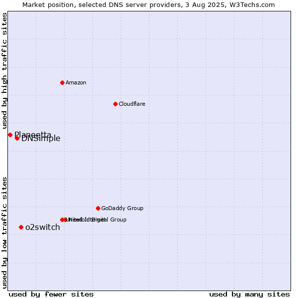 Market position of o2switch vs. DNSimple vs. Planeetta