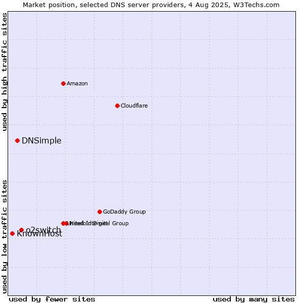 Market position of o2switch vs. DNSimple vs. KnownHost