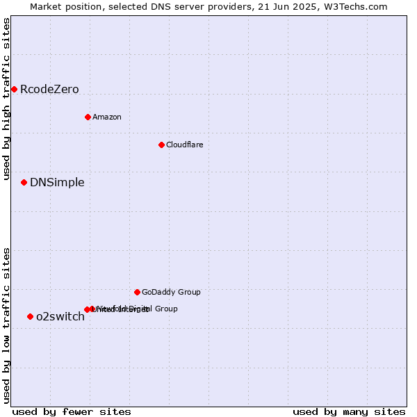 Market position of o2switch vs. DNSimple vs. RcodeZero