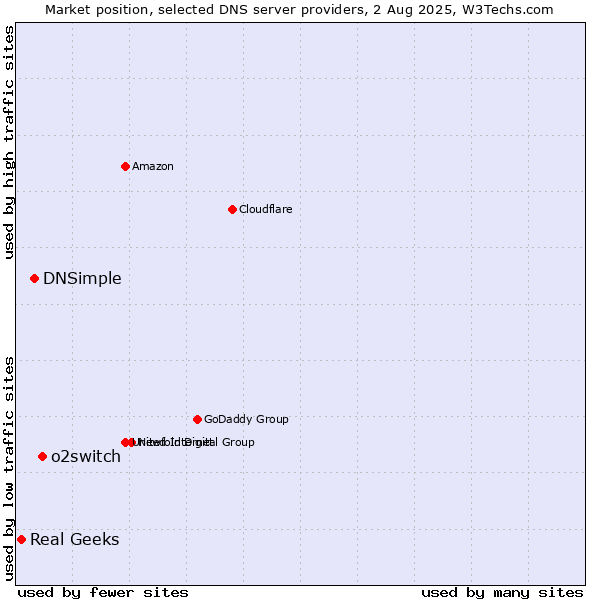 Market position of o2switch vs. DNSimple vs. Real Geeks