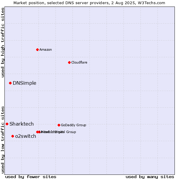 Market position of o2switch vs. DNSimple vs. Sharktech