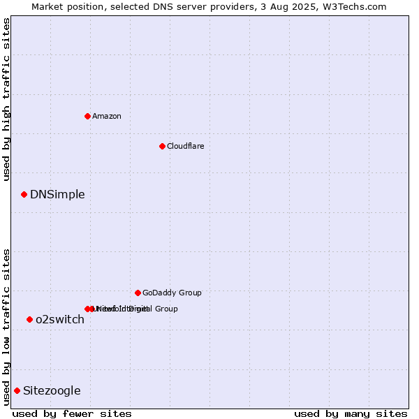 Market position of o2switch vs. DNSimple vs. Sitezoogle