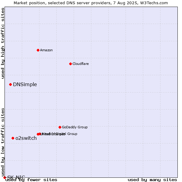 Market position of o2switch vs. DNSimple vs. SK-NIC
