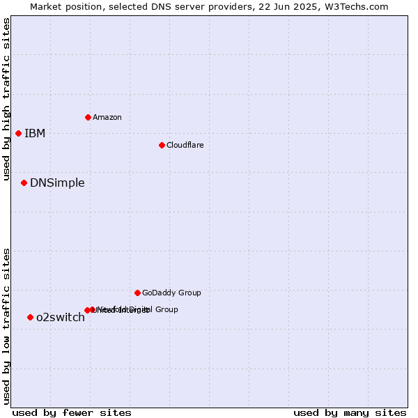 Market position of o2switch vs. DNSimple vs. IBM