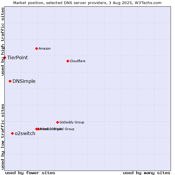 Market position of o2switch vs. DNSimple vs. TierPoint