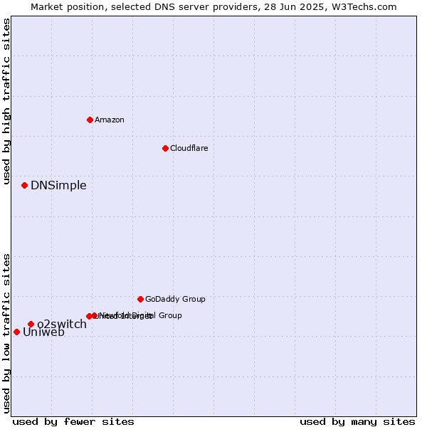 Market position of o2switch vs. DNSimple vs. Uniweb