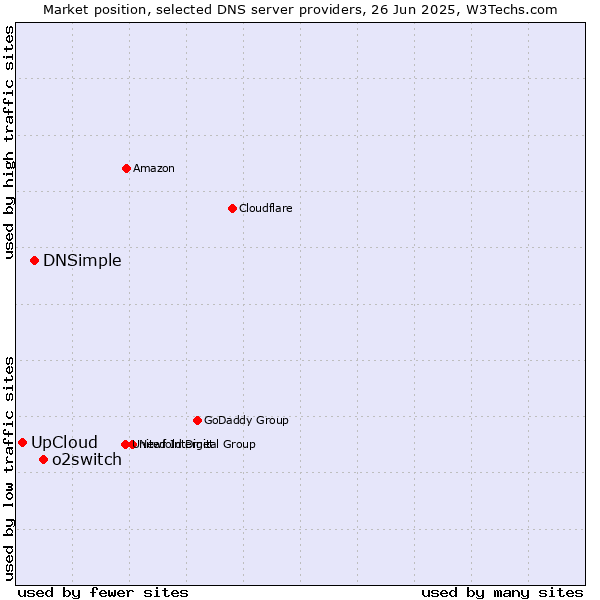 Market position of o2switch vs. DNSimple vs. UpCloud