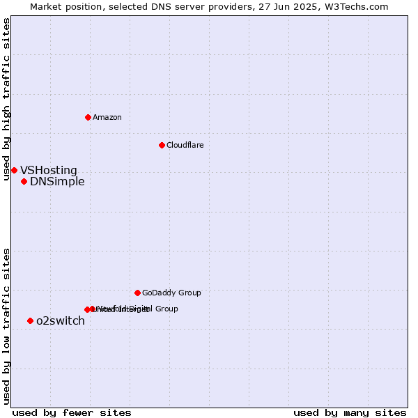 Market position of o2switch vs. DNSimple vs. VSHosting