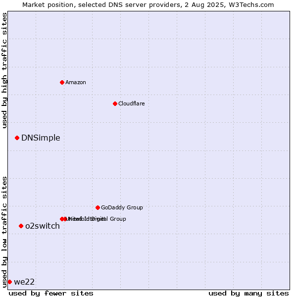 Market position of o2switch vs. DNSimple vs. we22
