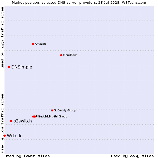 Market position of o2switch vs. DNSimple vs. Web.de