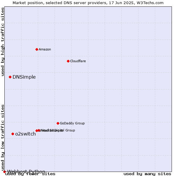 Market position of o2switch vs. DNSimple vs. Webhost Python