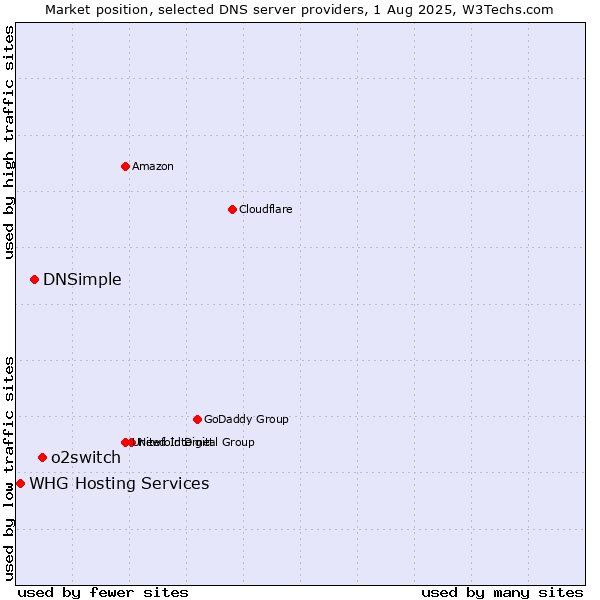 Market position of o2switch vs. DNSimple vs. WHG Hosting Services