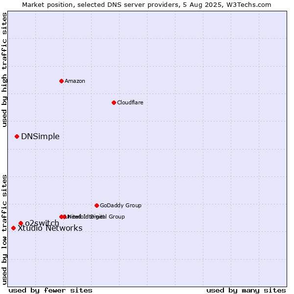 Market position of o2switch vs. DNSimple vs. Xtudio Networks