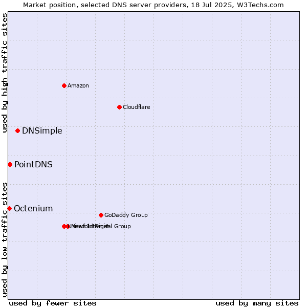 Market position of DNSimple vs. PointDNS vs. Octenium