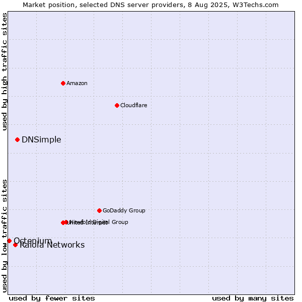 Market position of DNSimple vs. Raiola Networks vs. Octenium