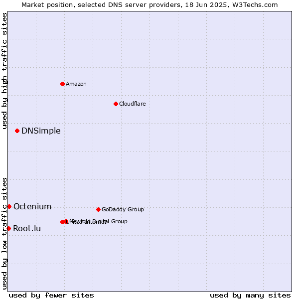 Market position of DNSimple vs. Octenium vs. Root.lu