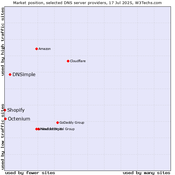 Market position of DNSimple vs. Octenium vs. Shopify