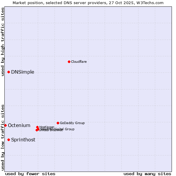 Market position of Sprinthost vs. DNSimple vs. Octenium