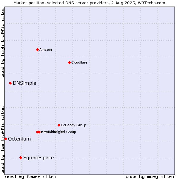Market position of Squarespace vs. DNSimple vs. Octenium
