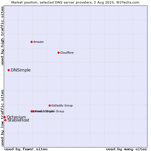 Market position of DNSimple vs. StableHost vs. Octenium