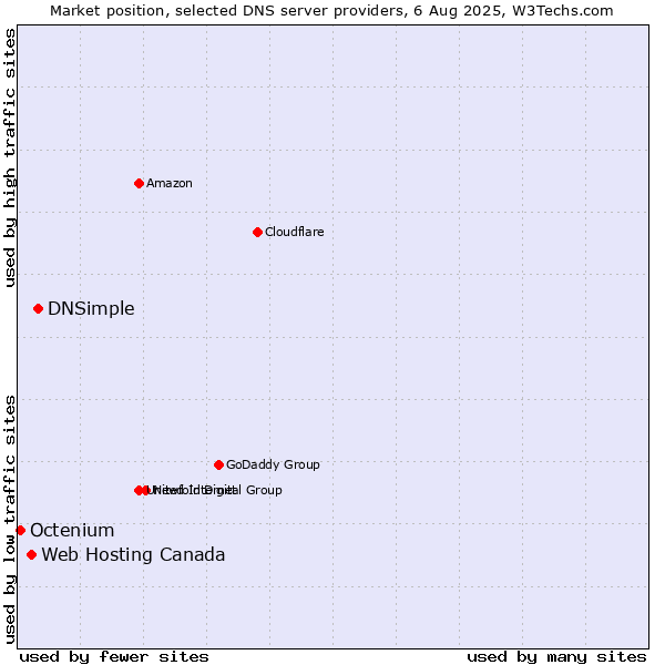 Market position of DNSimple vs. Web Hosting Canada vs. Octenium