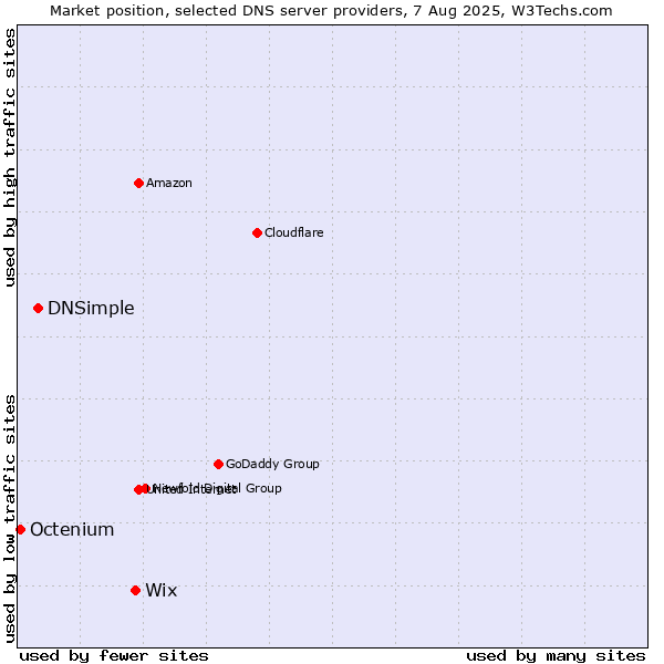 Market position of Wix vs. DNSimple vs. Octenium
