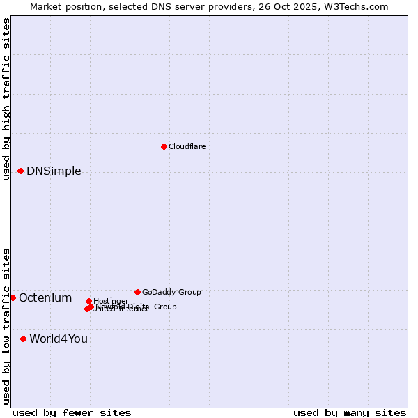 Market position of World4You vs. DNSimple vs. Octenium